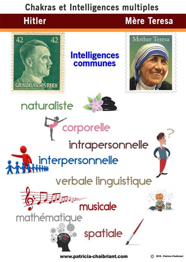 Intelligences multiples communes Hitler mère Teresa